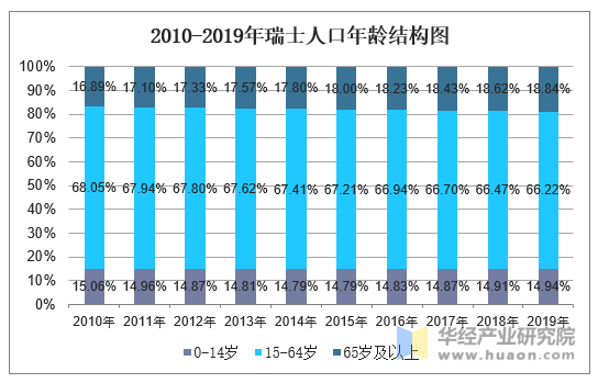 2010-2019年瑞士人口年龄结构图