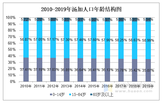 2010-2019年汤加人口年龄结构图