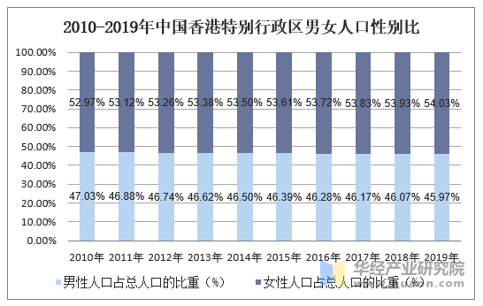 2010-2019年中国香港特别行政区男女人口性别比