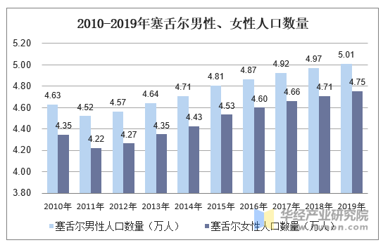 2010-2019年塞舌尔男性、女性人口数量