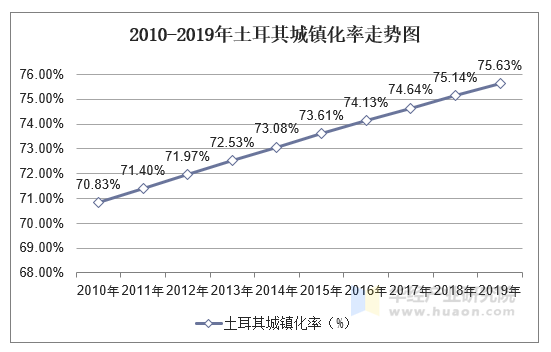2010-2019年土耳其城镇化率走势图
