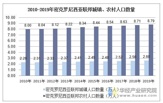 2010-2019年密克罗尼西亚联邦城镇、农村人口数量