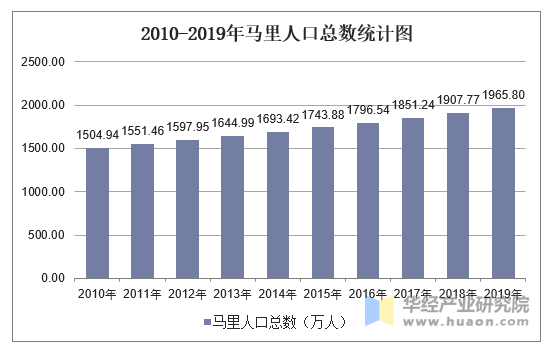 2010-2019年马里人口总数统计图