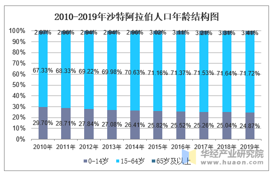 2010-2019年沙特阿拉伯人口年龄结构图