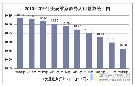 2010-2019年美属维京群岛人口总数统计图