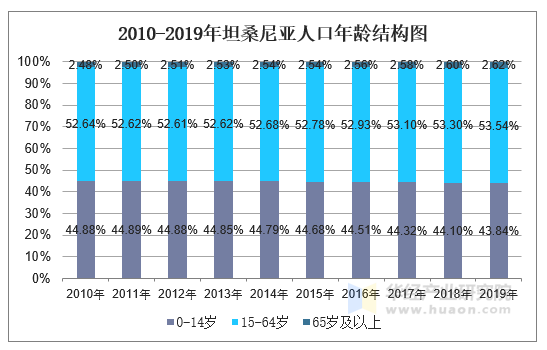 2010-2019年坦桑尼亚人口年龄结构图