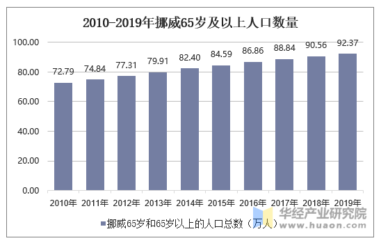 2010-2019年挪威65岁及以上人口数量