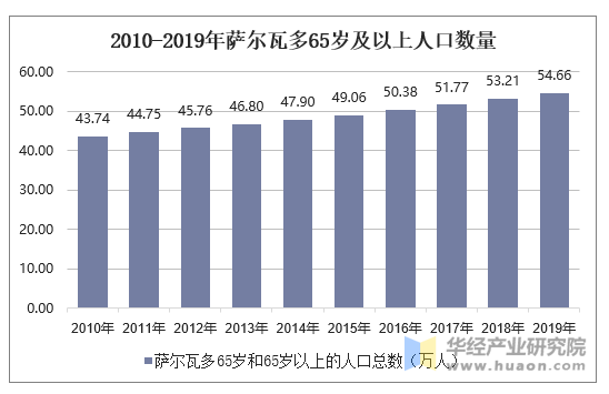 2010-2019年萨尔瓦多65岁及以上人口数量