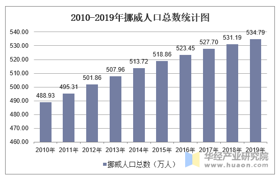 2010-2019年挪威人口总数统计图