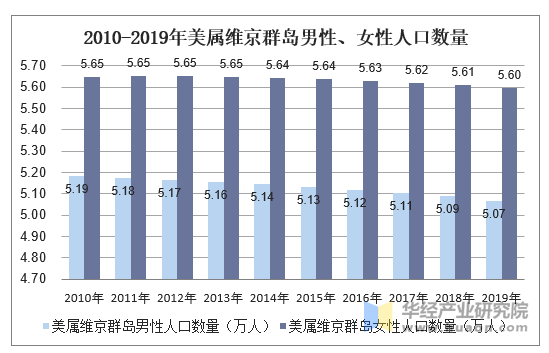 2010-2019年美属维京群岛男性、女性人口数量