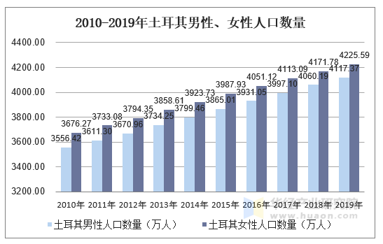 2010-2019年土耳其男性、女性人口数量