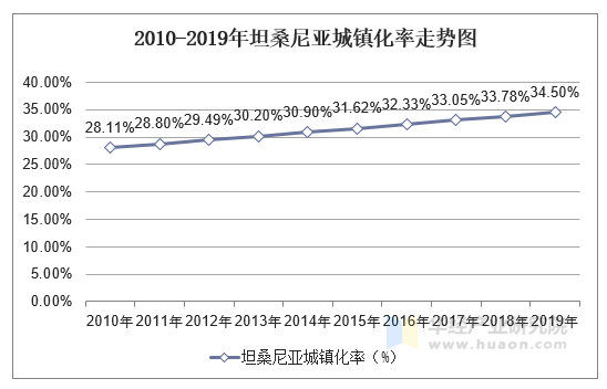 2010-2019年坦桑尼亚城镇化率走势图