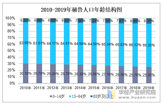 2010-2019年秘鲁人口年龄结构图