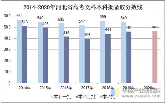 2014-2020年河北省高考文科本科批录取分数线