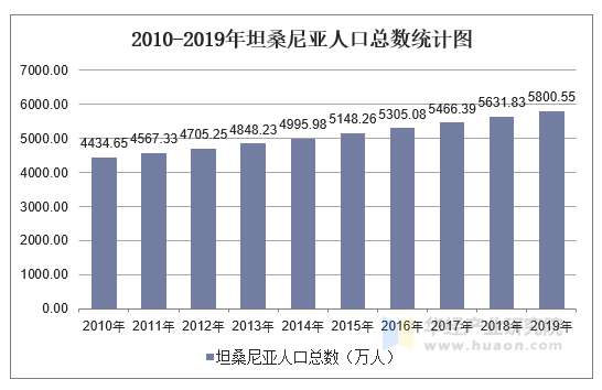 2010-2019年坦桑尼亚人口总数统计图