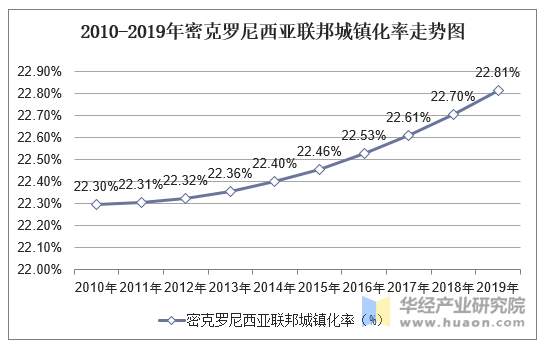 2010-2019年密克罗尼西亚联邦城镇化率走势图