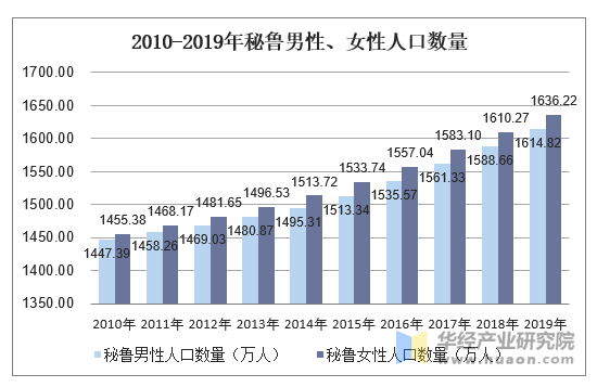 2010-2019年秘鲁男性、女性人口数量