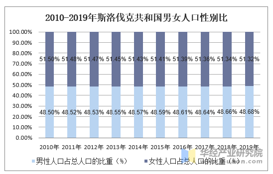 2010-2019年斯洛伐克共和国男女人口性别比