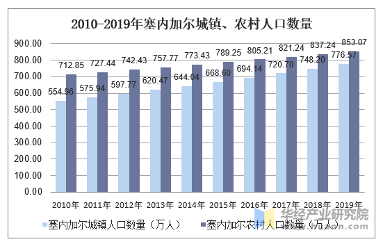 2010-2019年塞内加尔城镇、农村人口数量