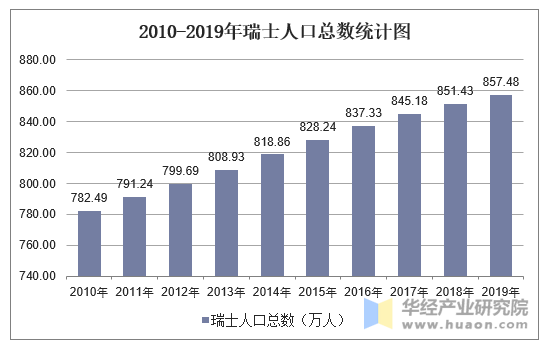 2010-2019年瑞士人口总数统计图