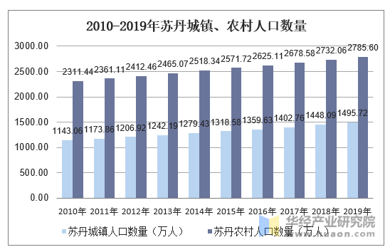 2010-2019年苏丹城镇、农村人口数量