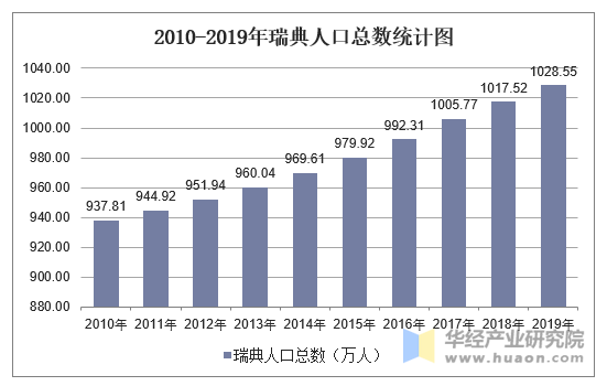 2010-2019年瑞典人口总数统计图