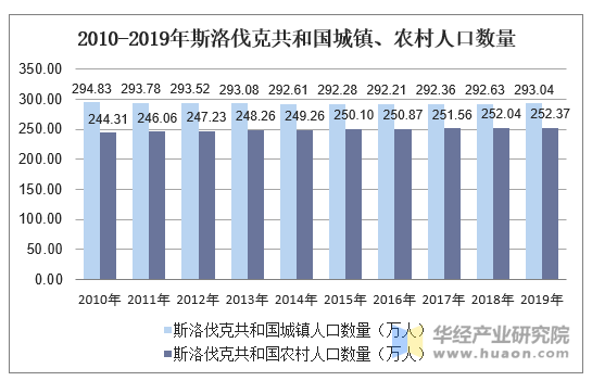 2010-2019年斯洛伐克共和国城镇、农村人口数量