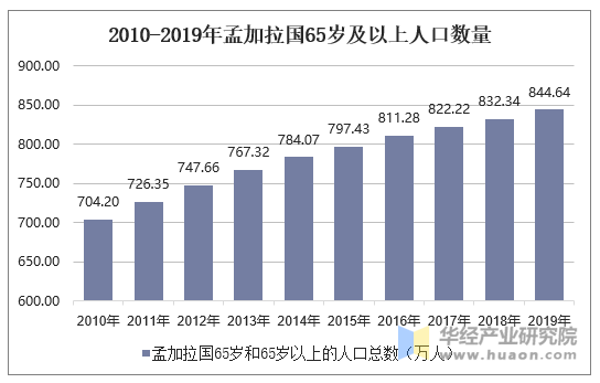 2010-2019年孟加拉国65岁及以上人口数量