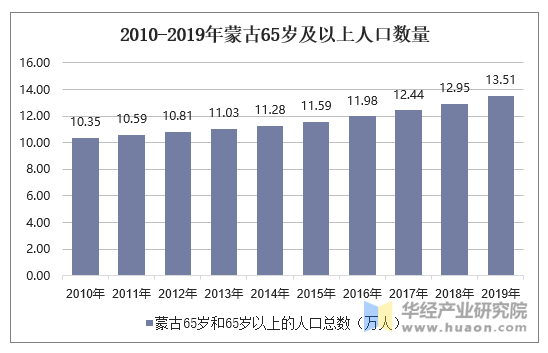 2010-2019年蒙古65岁及以上人口数量