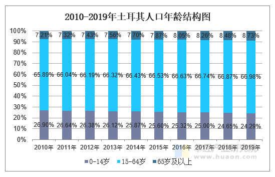 2010-2019年土耳其人口年龄结构图