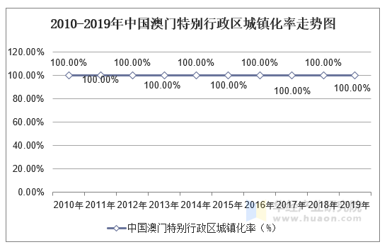 2010-2019年中国澳门特别行政区城镇化率走势图