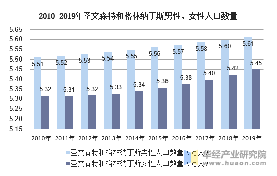 2010-2019年圣文森特和格林纳丁斯男性、女性人口数量