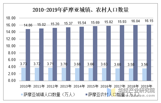 2010-2019年萨摩亚城镇、农村人口数量