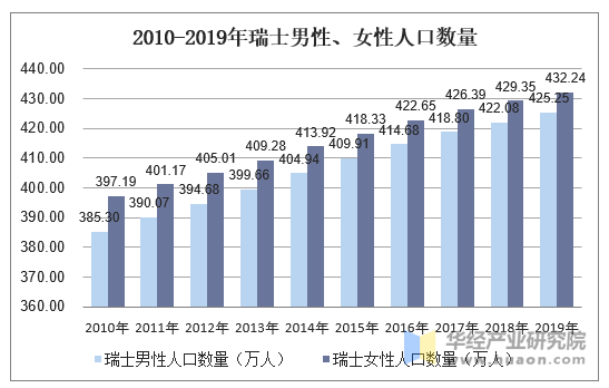 2010-2019年瑞士男性、女性人口数量