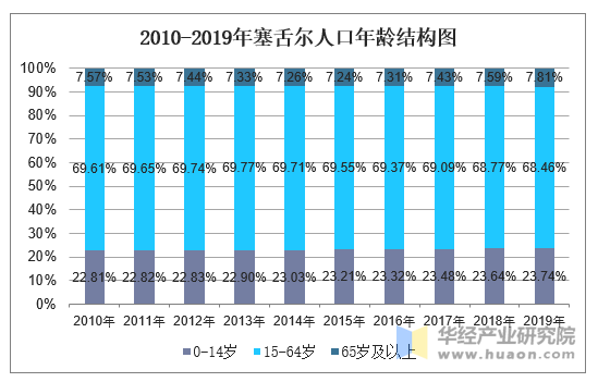 2010-2019年塞舌尔人口年龄结构图