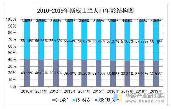 2010-2019年斯威士兰人口年龄结构图