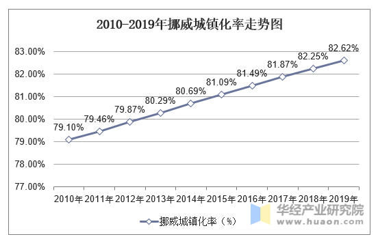 2010-2019年挪威城镇化率走势图