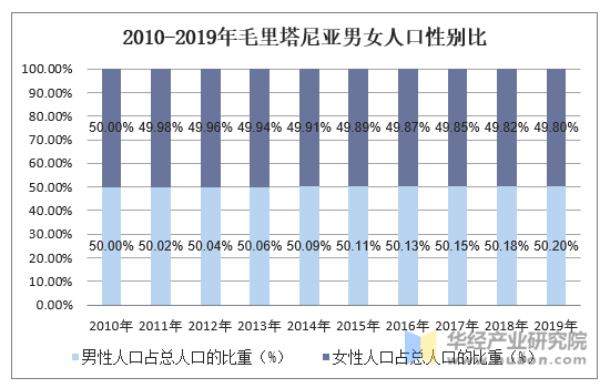 2010-2019年毛里塔尼亚男女人口性别比