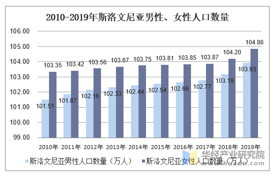 2010-2019年斯洛文尼亚男性、女性人口数量