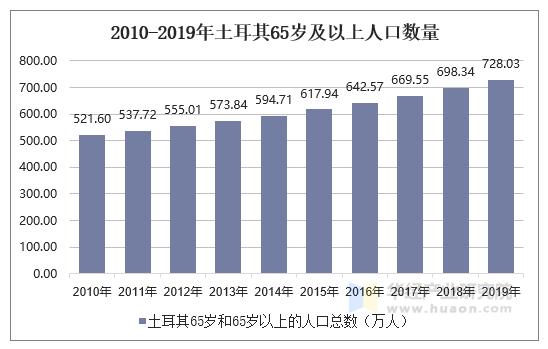 2010-2019年土耳其65岁及以上人口数量