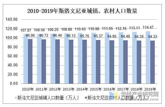 2010-2019年斯洛文尼亚城镇、农村人口数量