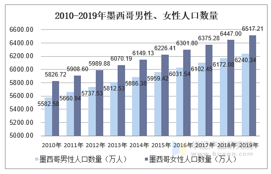 20102019年墨西哥人口数量及人口性别年龄城乡结构分析