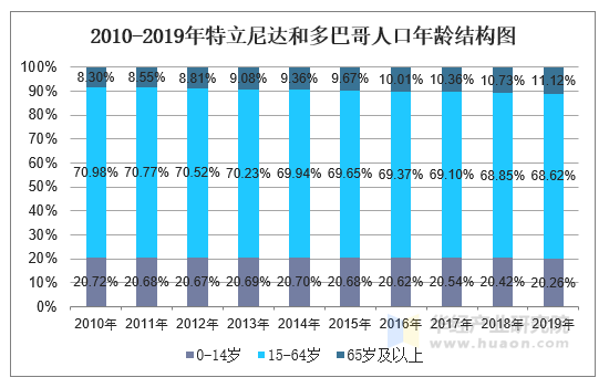 2010-2019年特立尼达和多巴哥人口年龄结构图