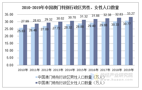 2010-2019年中国澳门特别行政区男性、女性人口数量