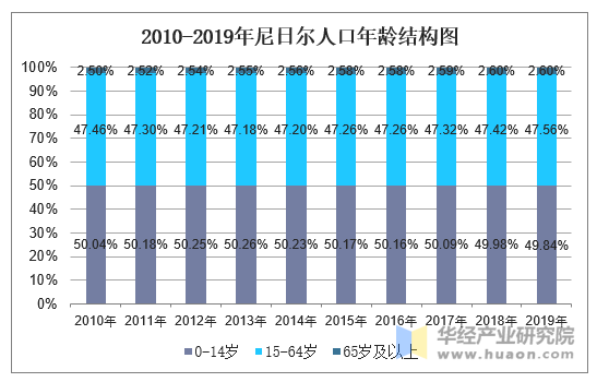 2010-2019年尼日尔人口年龄结构图