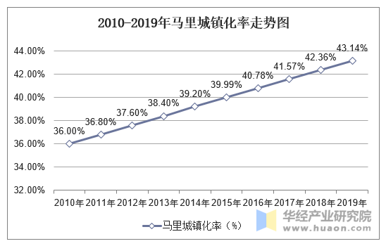 2010-2019年马里城镇化率走势图