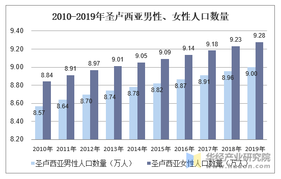 2010-2019年圣卢西亚男性、女性人口数量