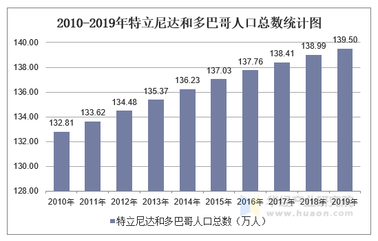 2010-2019年特立尼达和多巴哥人口总数统计图