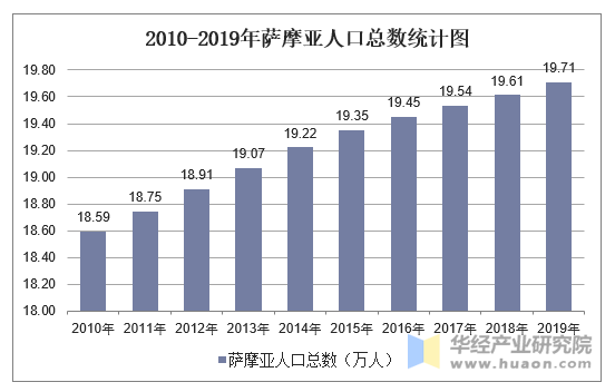 2010-2019年萨摩亚人口总数统计图