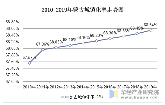 2010-2019年蒙古城镇化率走势图